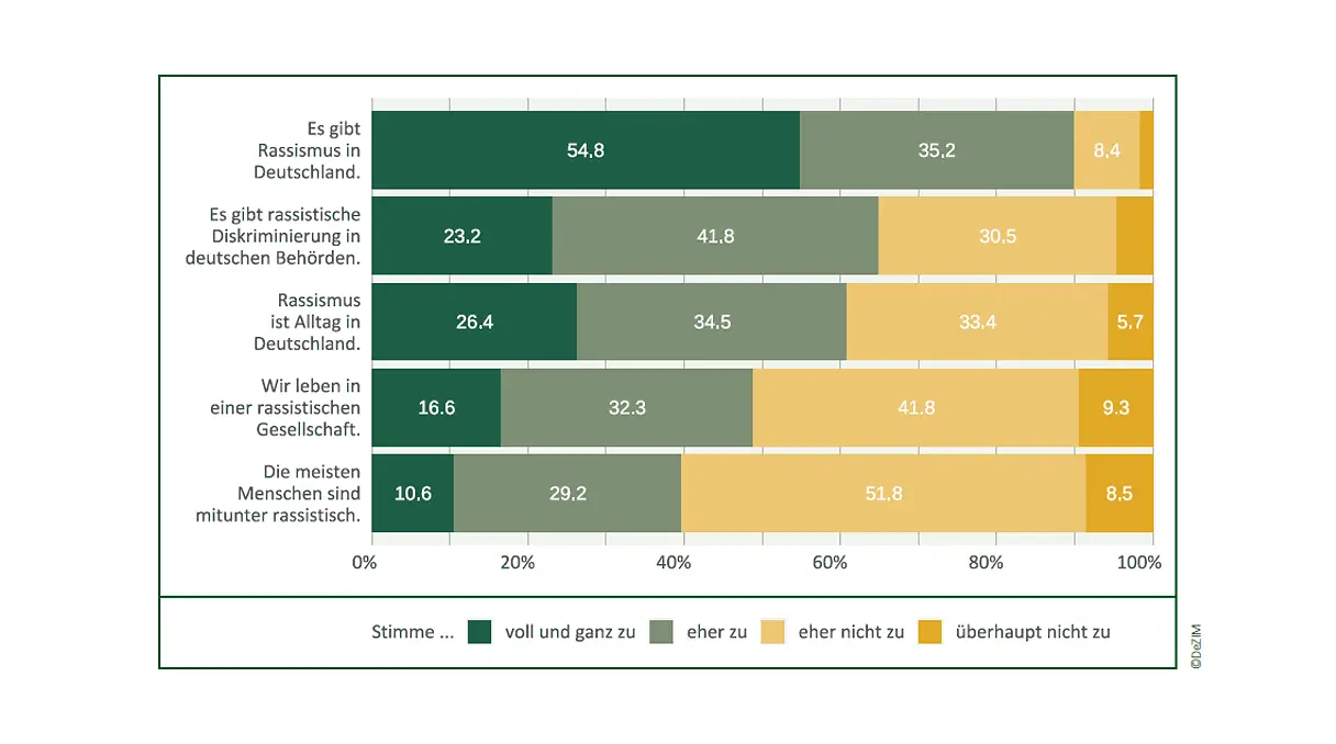 Abbildung 14 aus der Studie "Rassistische Realitäten"
