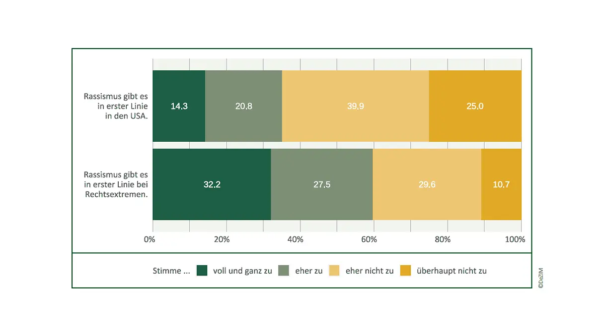 Abbildung 24 aus der Studie "Rassistische Realitäten"