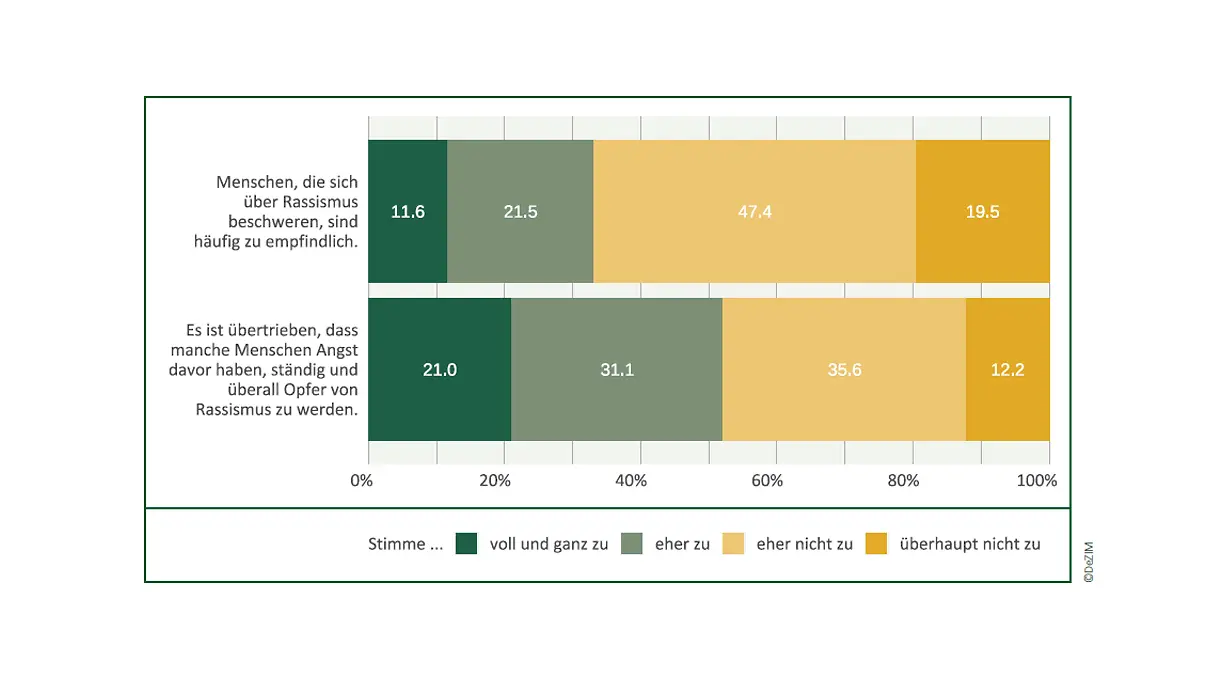 Abbildung 28 aus der Studie "Rassistische Realitäten"