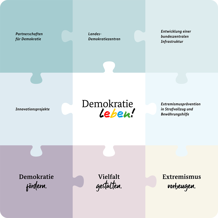 Grafik: Puzzle mit 3 x 3 Teilen, auf ihnen die Namen der Programmbereiche, der Handlungsfelder und "Demokratie leben!"
