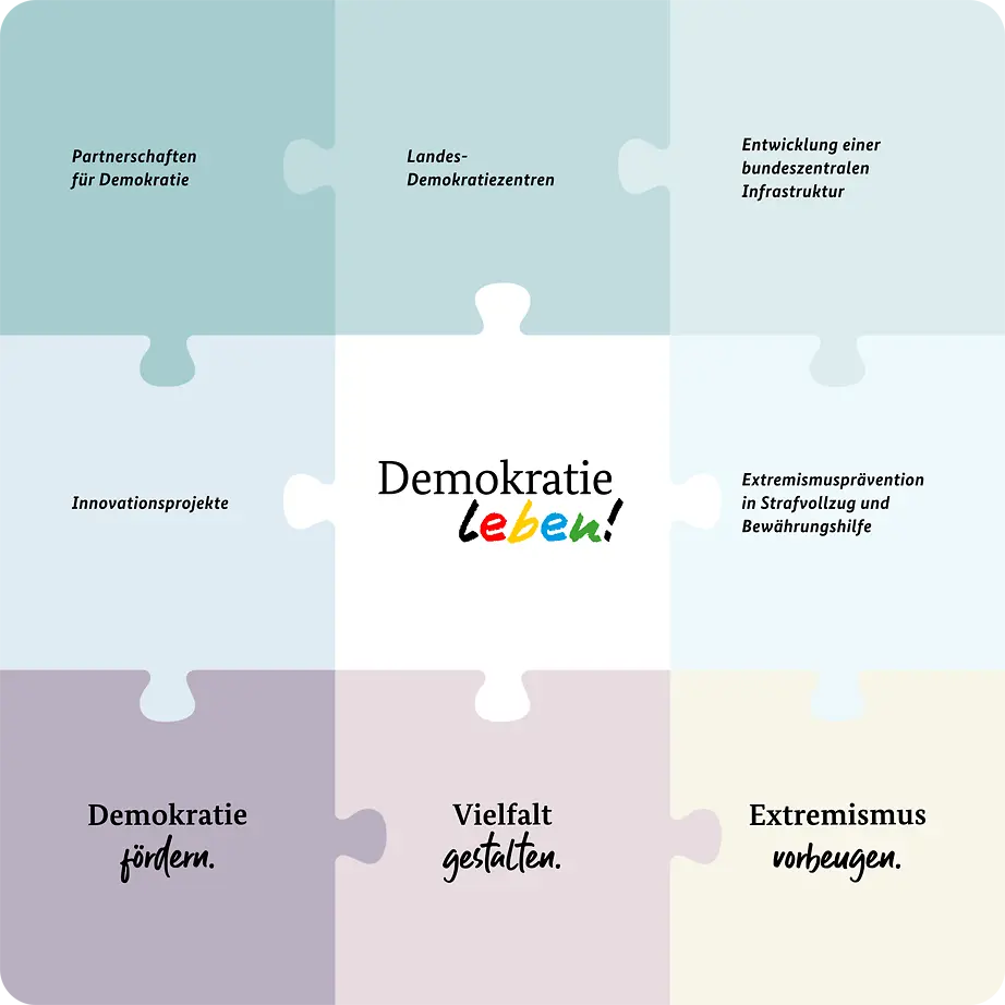 Grafik: Puzzle mit 3 x 3 Teilen, auf ihnen die Namen der Programmbereiche, der Handlungsfelder und "Demokratie leben!"